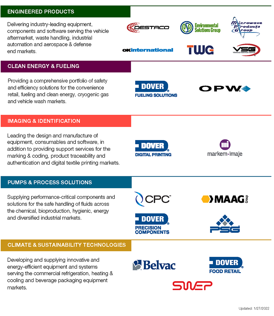 About Dover Refrigeration and Food Equipment